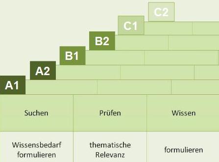 Ausschnitt aus dem Referenzrahmen Informationskompetenz