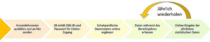 Schaubild Workflow DBS Selbstständige Schulbibliothek