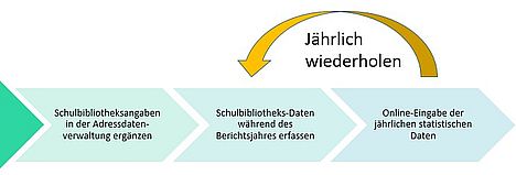 Schaubild Workflow DBS Zweigstelle-Schulbibliothek
